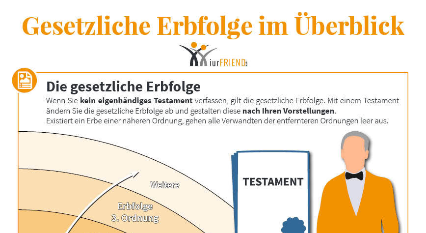 Verfassen Sie kein Testament, gilt bei der Erbschaft die gesetzliche Erbfolge.