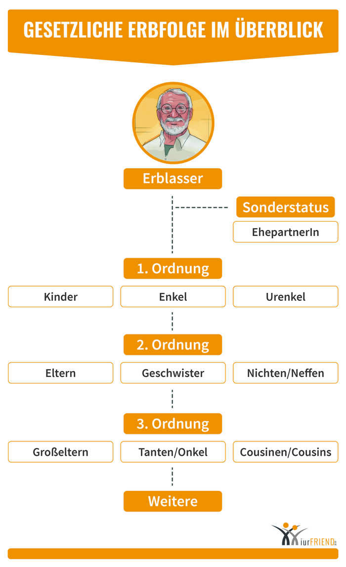 Sie können durch die gesetzliche Erbfolge Erbe werden.